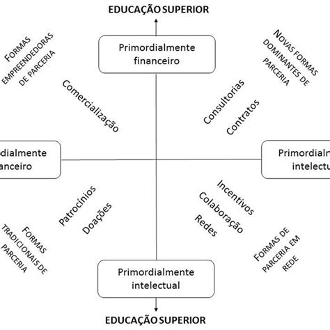 Matriz Analítica Das Formas De Relacionamento Entre Ensino Superior E Download Scientific