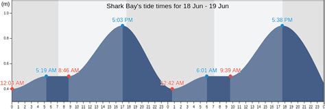 Shark Bays Tide Times Tides For Fishing High Tide And Low Tide