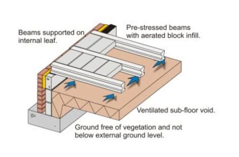 Suspended Ground Floor Beam And Block Floor And Cavity Blockwork Wall