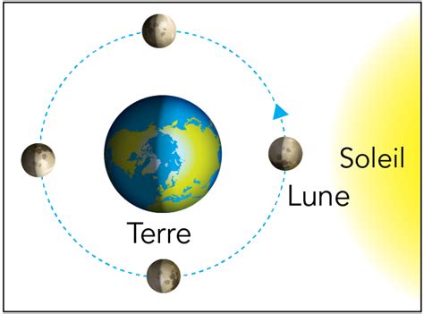 Le Système Terre Lune Parlons Sciences