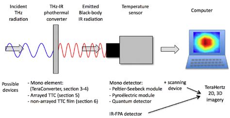 Classification Of Temperature Sensor And Application