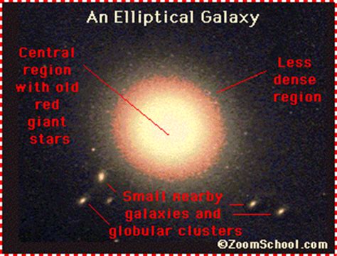 Elliptical galaxies are redder, more rounded, and often longer in one direction than in the other, like a football. Elliptical Galaxies - Zoom Astronomy