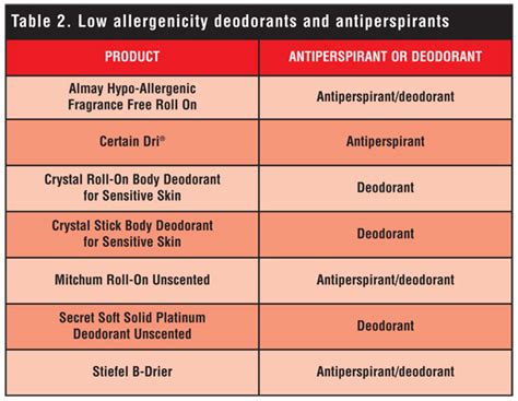 Antiperspirant And Deodorant Allergy Diagnosis And Management Jcad