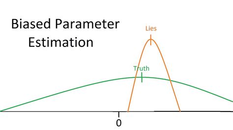 Biased Parameter Estimation Youtube