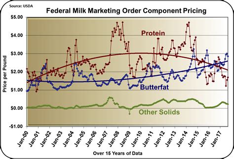 Milkprice Milk Prices Are Down Heres Why