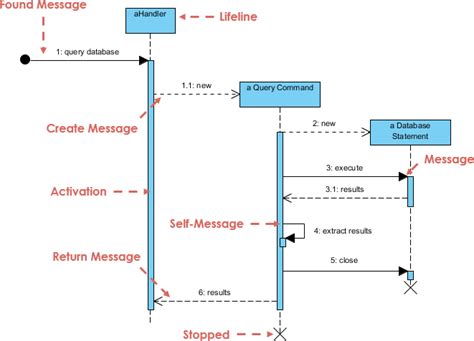 Sequence Diagram UML Diagrams Example Object Creation And Deletion