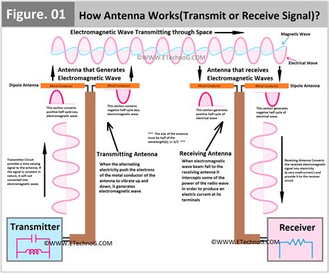How Antenna Works Transmit Or Receive Signal Learn With Diagram ETechnoG