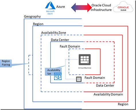 Mapping Azure And Oracle Cloud Infrastructure Core Concepts — Part One