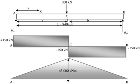 Shear Force And Bending Moment Diagrams For A Simply Supported Beam