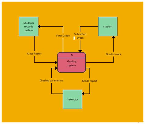 Student Grading System Data Flow Editable Data Flow Diagram Images