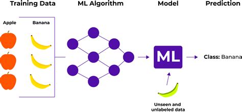 Unsupervised machine learning helps you to finds all kind of unknown patterns in data. What is Supervised Learning? | neurospace
