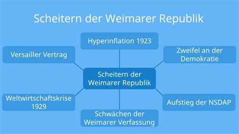 Warum scheiterte die Weimarer Republik? • Gründe & Erklärung · [mit Video]