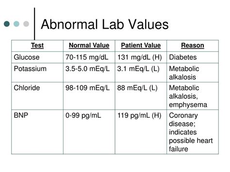 Abnormal Lab Values Chart