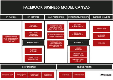 Facebook Business Model Canvas De Model
