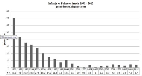 Z badań konsumenckich wynika, że inflacja często wydaje się nam wyższa, niż jest co wpływa na sposób postrzegania inflacji? Gospodarcza: Inflacja w Polsce w latach 1950 - 2012 wykres
