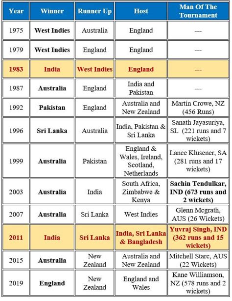 Cricket World Cup Winners List List Of Odi World Cup Winners Runner