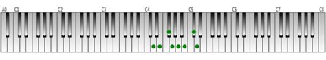 2 Sharps D Major Piano Fingering Figures
