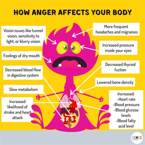 How Anger Affects Your Body Camhs Professionals