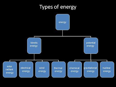 types_of_energy | Teaching: Science | Pinterest