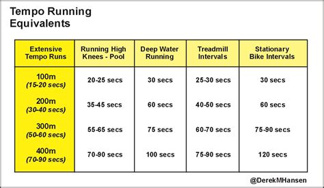 Optimal Tempo Training Concepts For Performance And Recovery