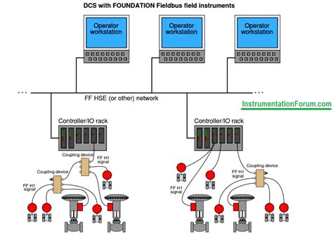 Foundation Fieldbus Communication Protocol Tutorials Dcs Engineers