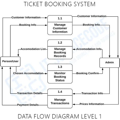 Ticket Booking System Dfd Levels Data Flow Diagrams Best Hot Sex Picture