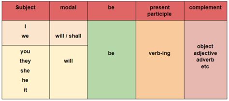 Rumus, Contoh, dan Latihan Soal Future Continuous Tense | Yureka