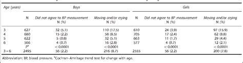 Figure 3 From Preschool Children Blood Pressure Percentiles By Age And