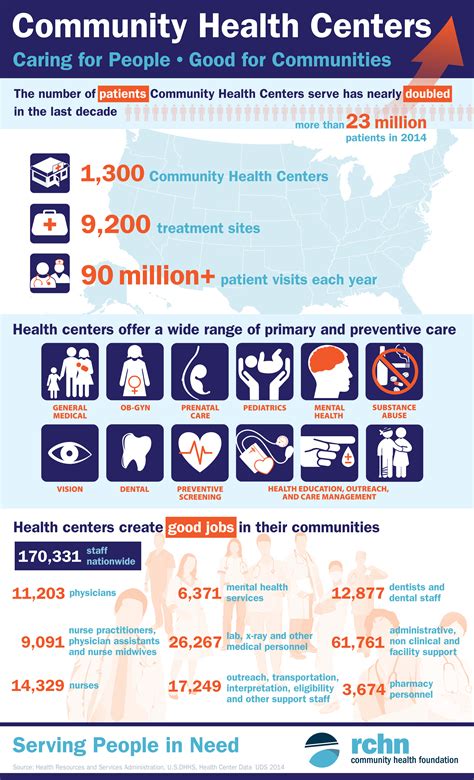 Community Health Centers Caring For People Good For Communities