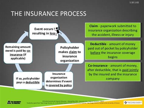 types of insurance power point presentation 1 10 1 g1