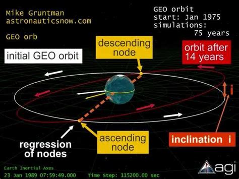 Geosynchronous Orbit Animation