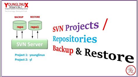 Svn Backup Dump And Restore Load Subversion Repositories Using