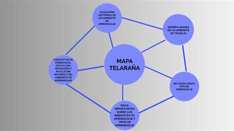 Mapa TelaraÑa By Andrea Johana Peñuela Delgado On Prezi
