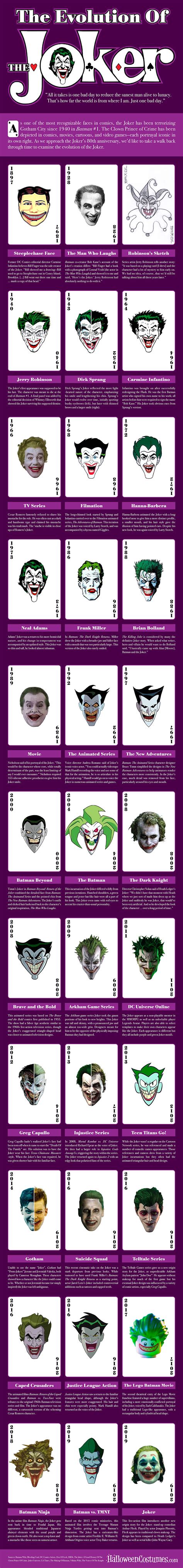 The Evolution Of The Joker Animated Tell It Animated