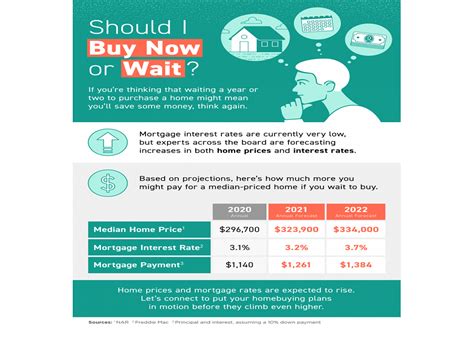 Should I Buy Now or Wait? [INFOGRAPHIC] - Charles River Properties