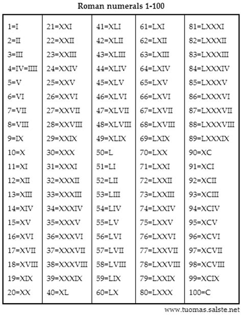 Salah satu sistem penomorannya adalah dengan. Roman Numerals 1-100 Chart, PDF Download