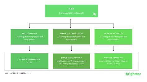 How To Measure Impact Csr Corporate Social Responsibility