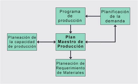 Plan Maestro De Producción Qué Es Características Pasos Ejemplo