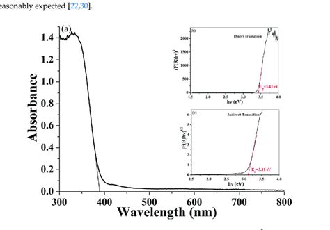 The Uv Vis Absorbance Spectrum Of Tio2 Photocatalyst