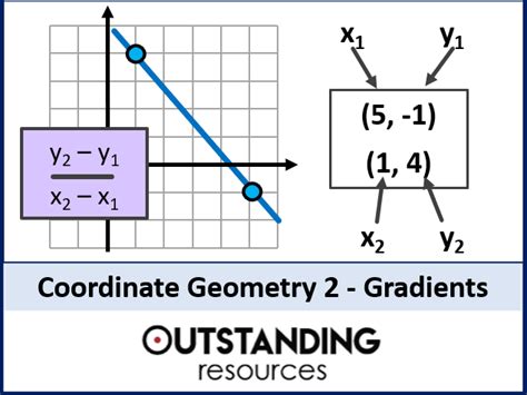 Coordinate Geometry And Gradients Of Linear Graphs Teaching Resources