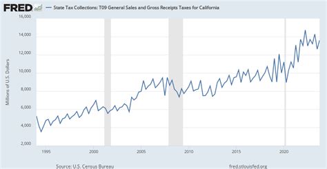 State Tax Collections T09 General Sales And Gross Receipts Taxes For