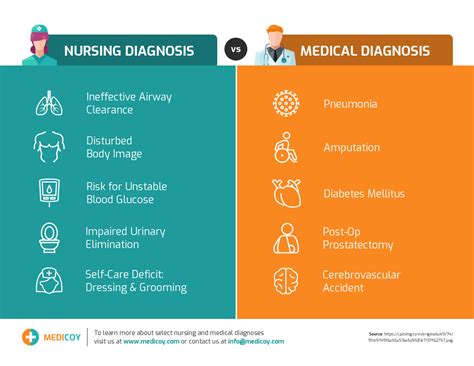 Select Nursing And Medical Diagnoses Comparison Template In 2020