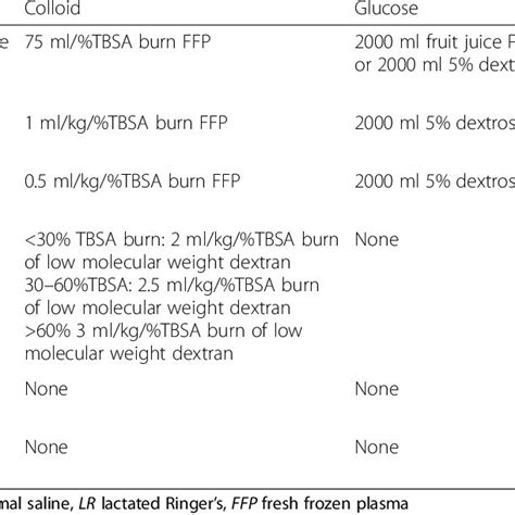 Adult Formulas For Burn Fluid Resuscitation Download Table