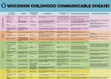Wisconsin Childhood Communicable Disease Chart Available From Dhs
