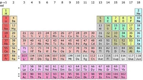 Four New Elements Added To Periodic Table