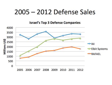 Despite The Economic Slowdown Israels Top 3 Defense Companies Sold 7