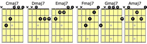 How To Play And Build Maj7 Chords On Guitar Guitarhabits