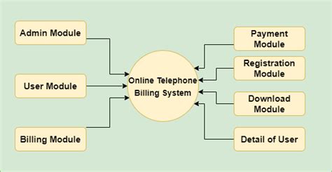 Online Telephone Billing System In Spring Boot And Hibernate With