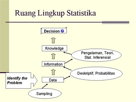 Posted on september 27, 2012 by ndolith standard. Ruang Lingkup Statistik / 2 Ruang Lingkup Data Sumber Data Statistik - Seberapa tertarik anda ...