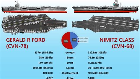 Aircraft Carrier Comparison Chart
